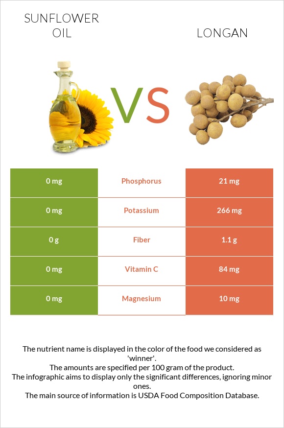 Արեւածաղկի ձեթ vs Longan infographic