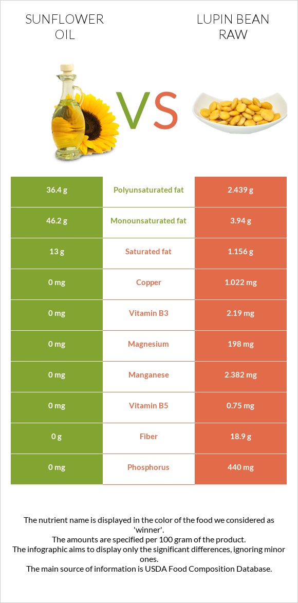 Sunflower oil vs Lupin Bean Raw infographic
