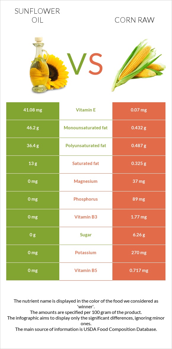 Sunflower oil vs Corn raw infographic