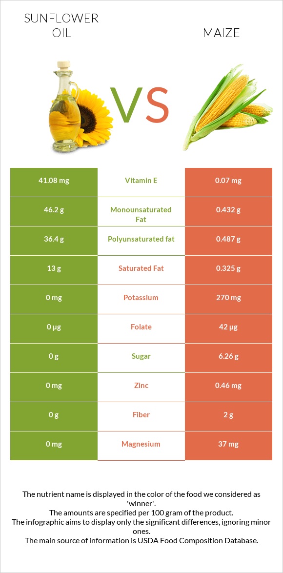 Արեւածաղկի ձեթ vs Եգիպտացորեն infographic