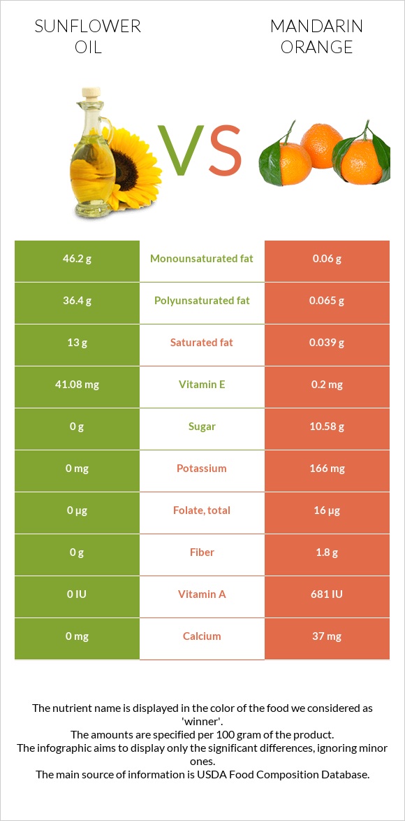 Sunflower oil vs Mandarin orange infographic