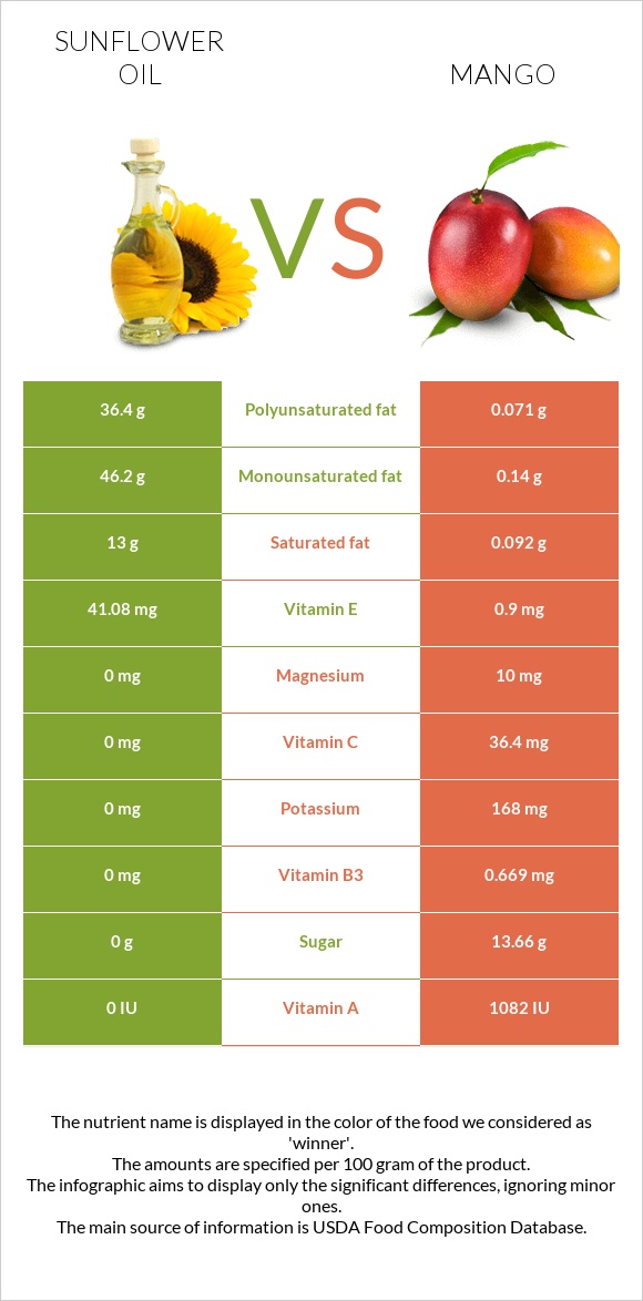 Արեւածաղկի ձեթ vs Մանգո infographic