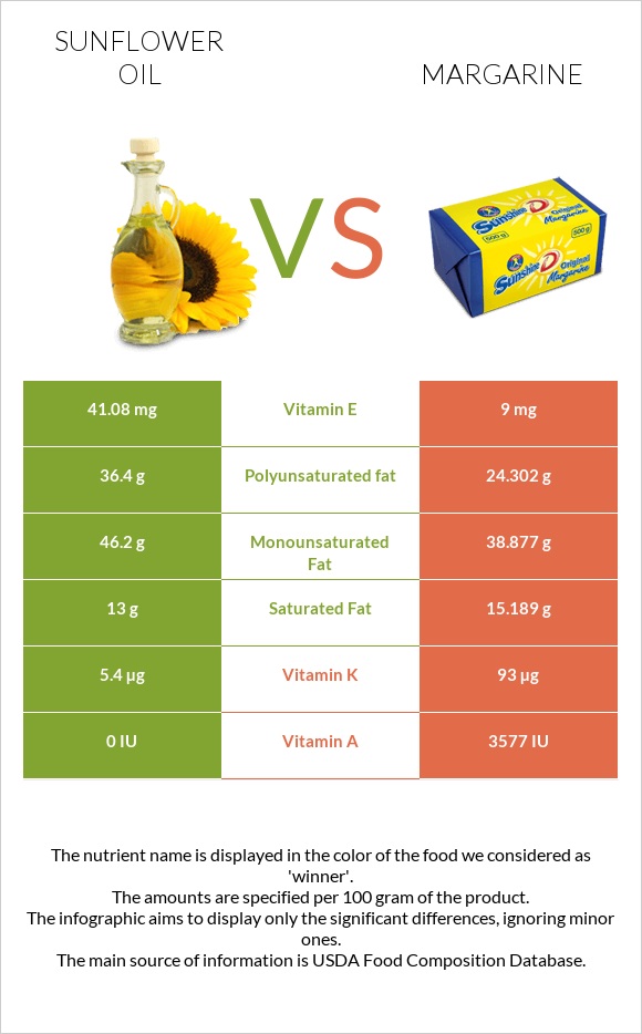 Sunflower oil vs Margarine infographic