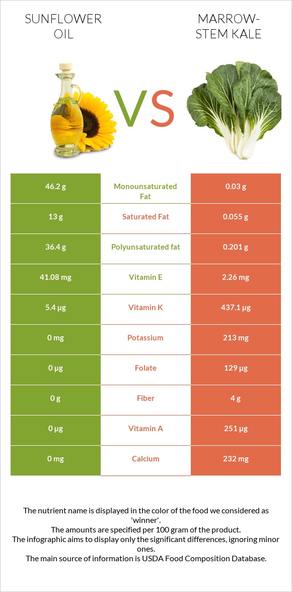 Sunflower oil vs Marrow-stem Kale infographic