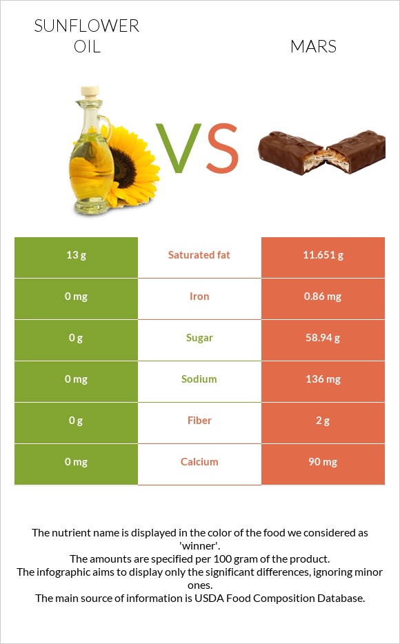 Արեւածաղկի ձեթ vs Մարս infographic