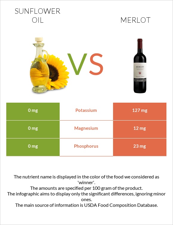 Sunflower oil vs Merlot infographic