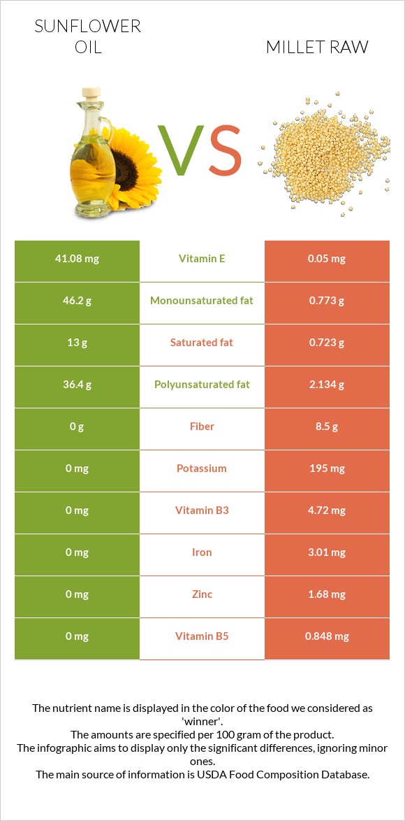 Sunflower oil vs Millet raw infographic