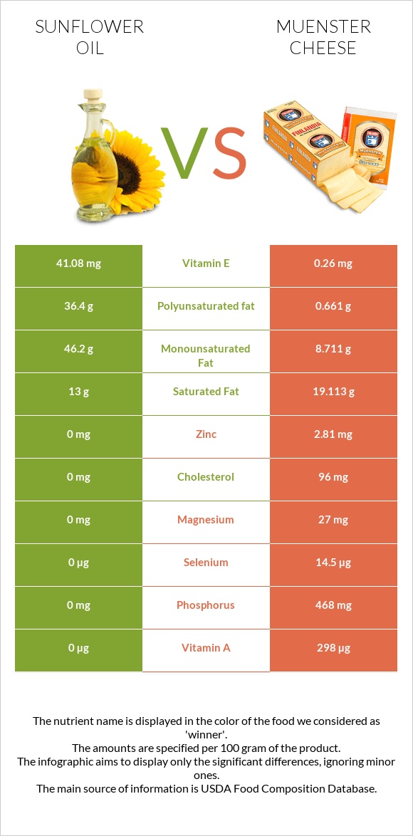 Sunflower oil vs Muenster cheese infographic