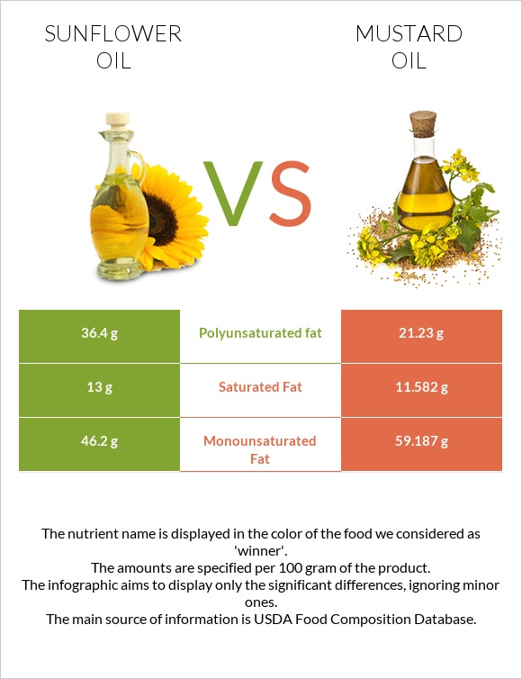Sunflower oil vs Mustard oil infographic
