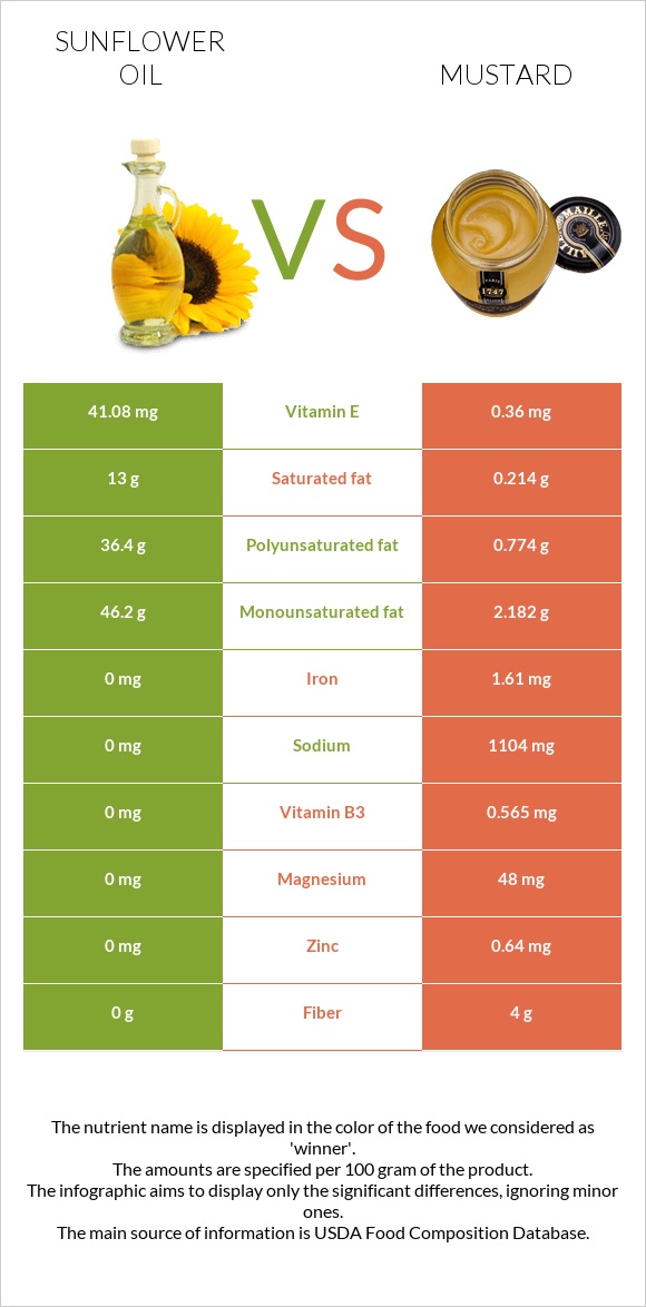 Sunflower oil vs Mustard infographic