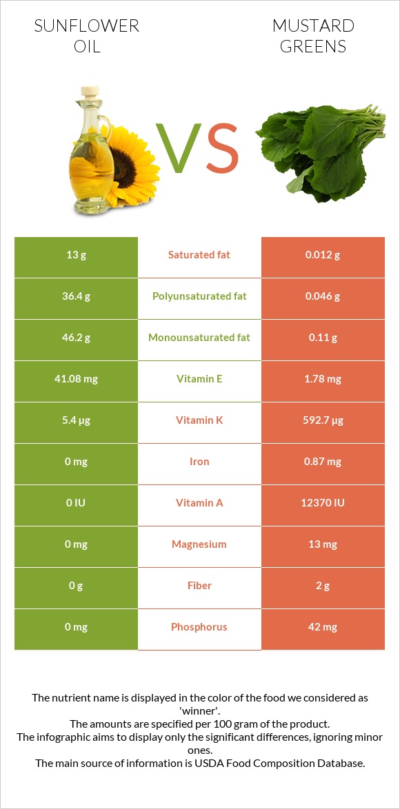 Sunflower oil vs Mustard Greens InDepth Nutrition Comparison