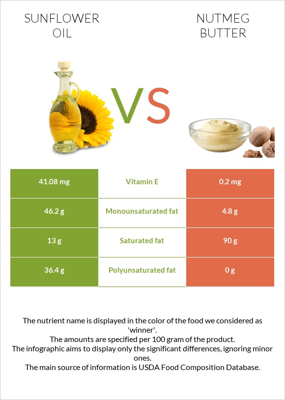 Արեւածաղկի ձեթ vs Մշկընկույզ կարագ infographic