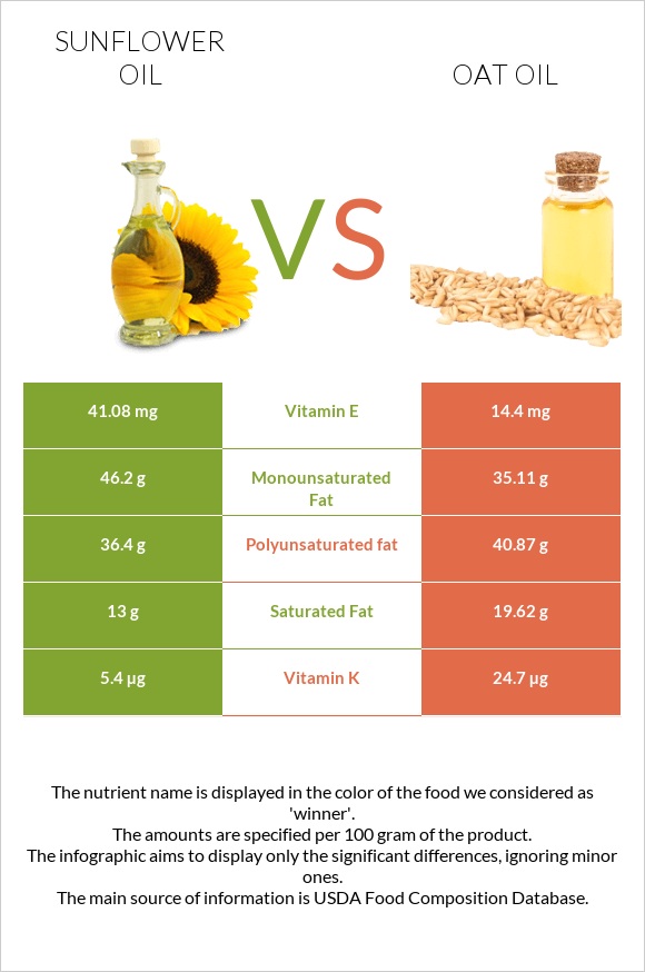 Sunflower oil vs Oat oil infographic