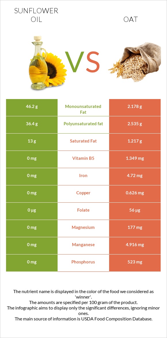 Sunflower oil vs Oat infographic