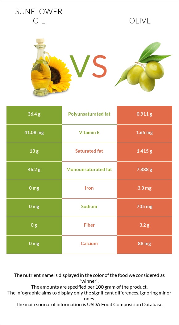 Sunflower oil vs. Olive — InDepth Nutrition Comparison