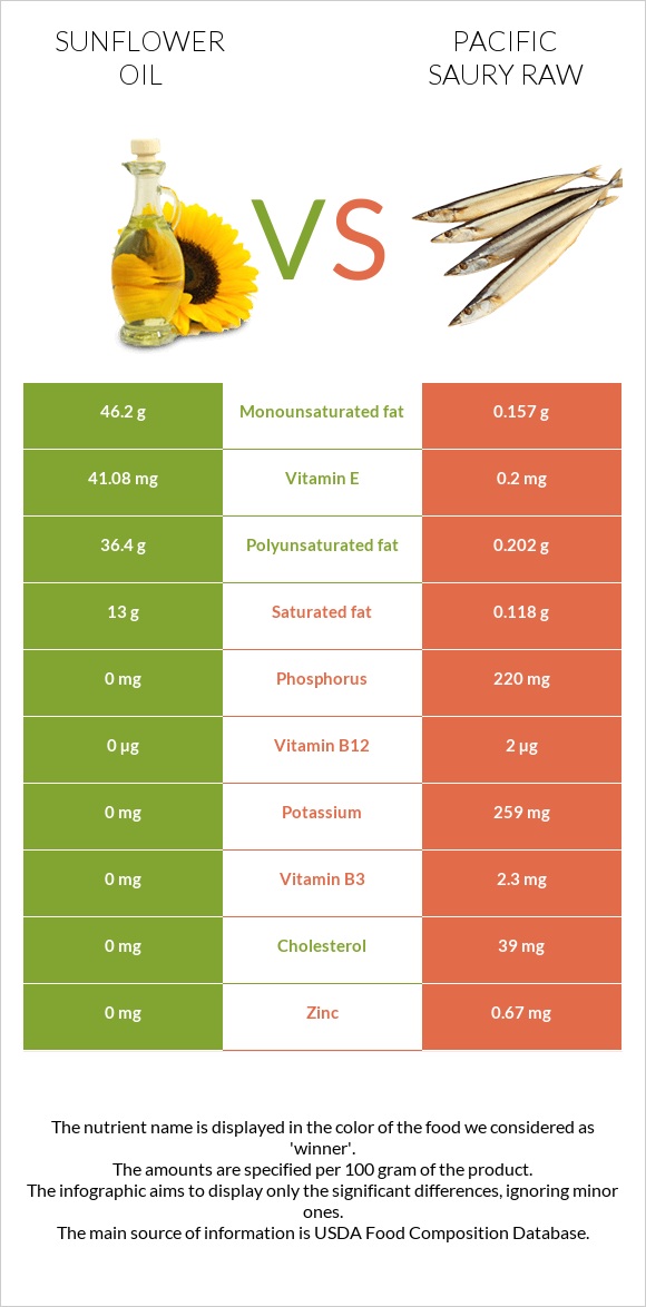 Sunflower oil vs Pacific saury raw infographic