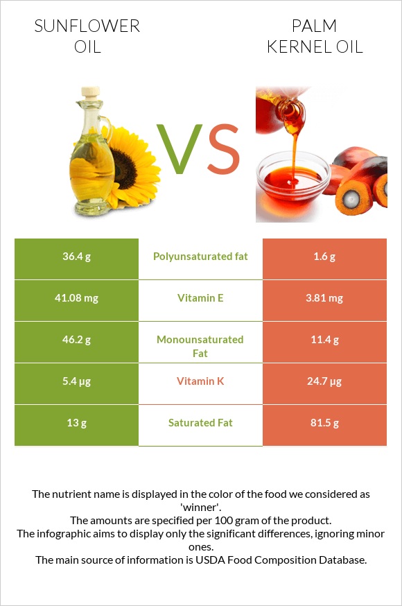 Sunflower oil vs Palm kernel oil infographic