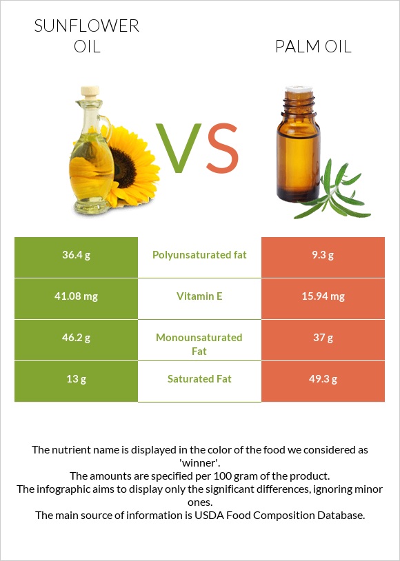 Sunflower oil vs Palm oil infographic