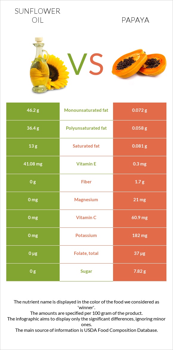 Արեւածաղկի ձեթ vs Պապայա infographic