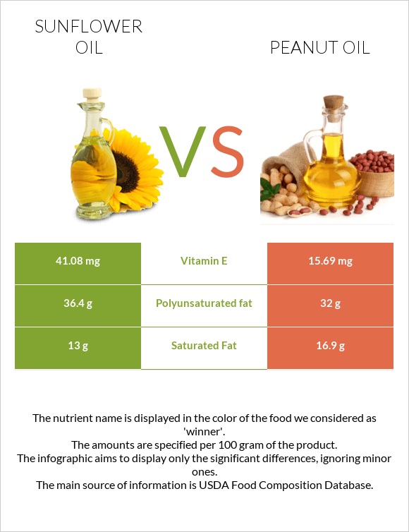 Sunflower oil vs Peanut oil infographic