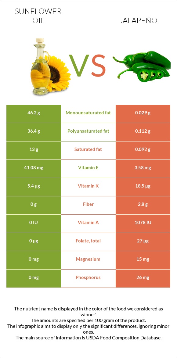 Sunflower oil vs Jalapeño infographic