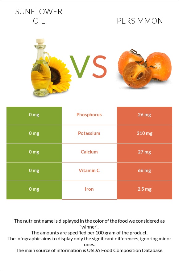 Արեւածաղկի ձեթ vs Խուրմա infographic