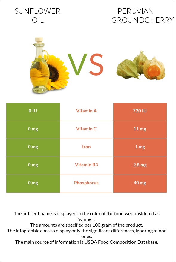 Արեւածաղկի ձեթ vs Peruvian groundcherry infographic