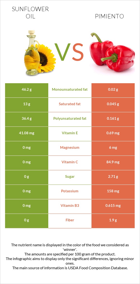 Արեւածաղկի ձեթ vs Պղպեղ infographic