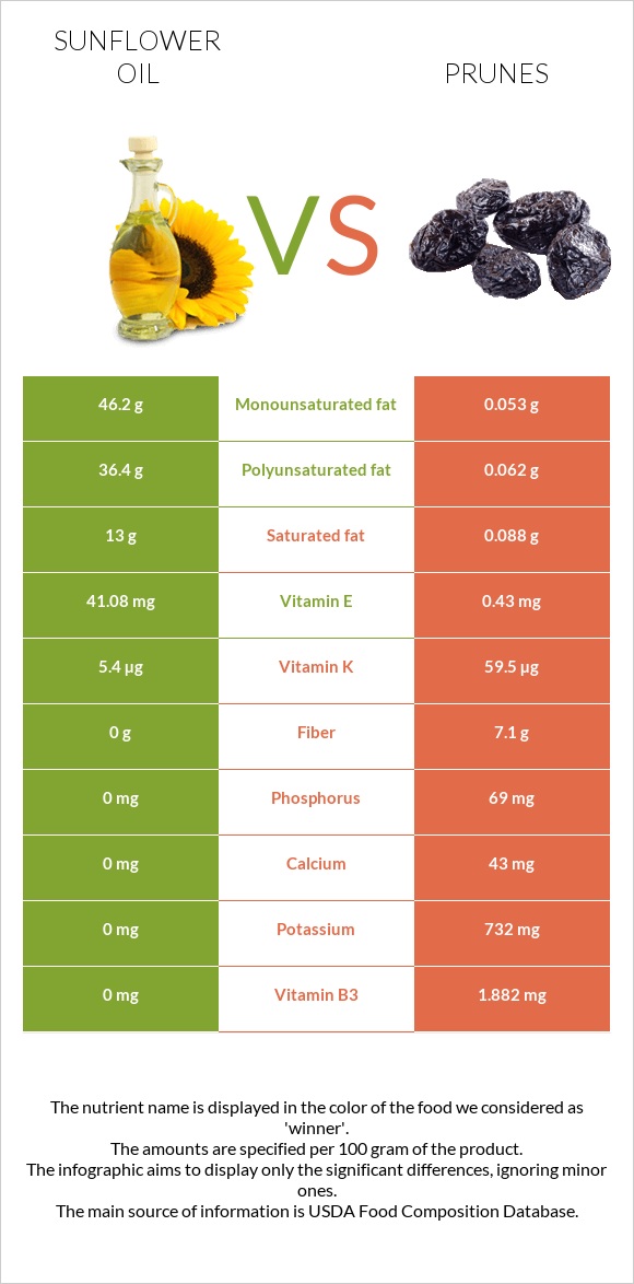Sunflower oil vs Prunes infographic