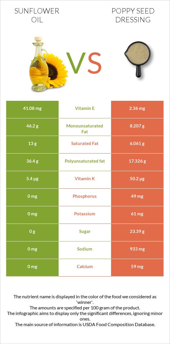 Արեւածաղկի ձեթ vs Poppy seed dressing infographic
