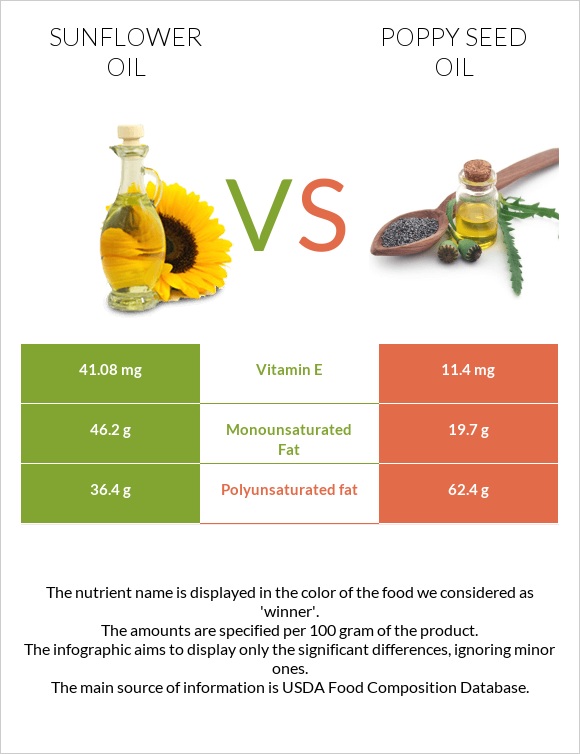 Sunflower oil vs Poppy seed oil infographic