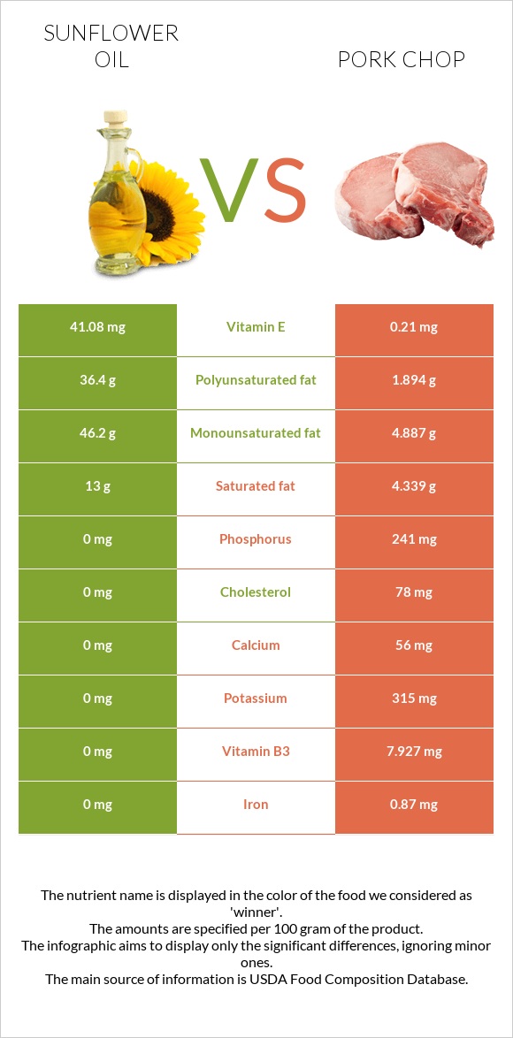 Sunflower oil vs Pork chop infographic