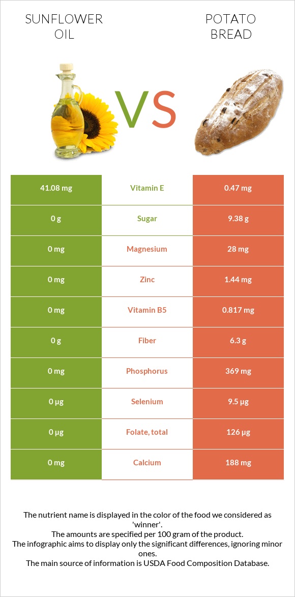 Sunflower oil vs Potato bread infographic