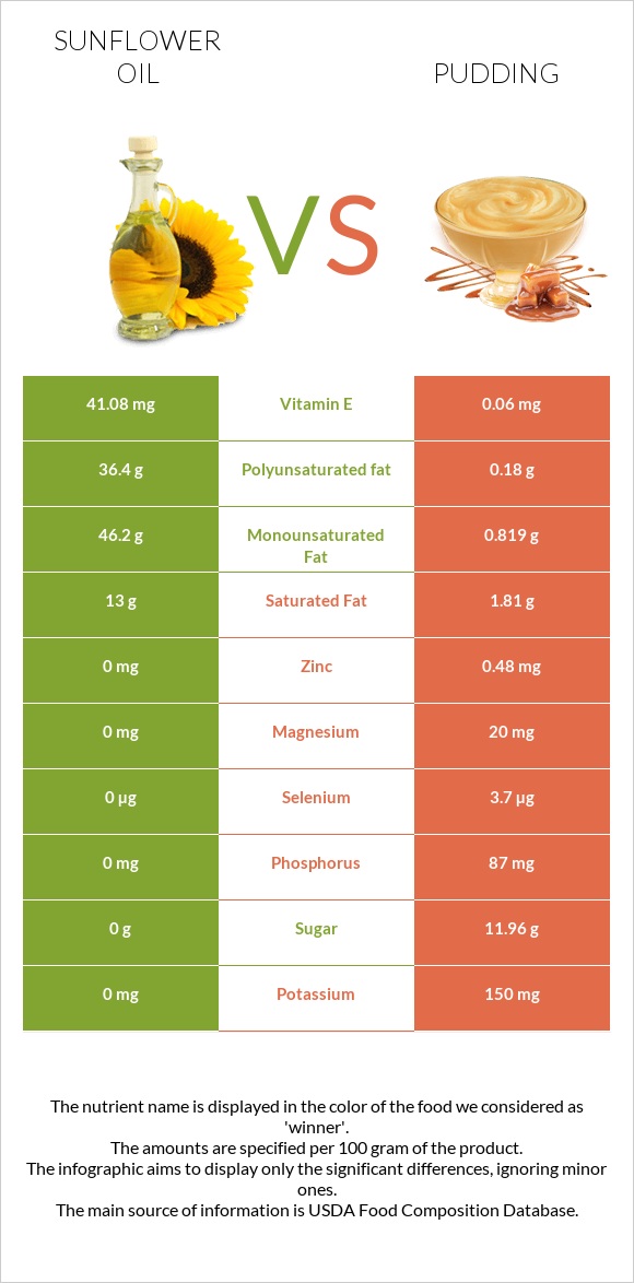 Sunflower oil vs Pudding infographic