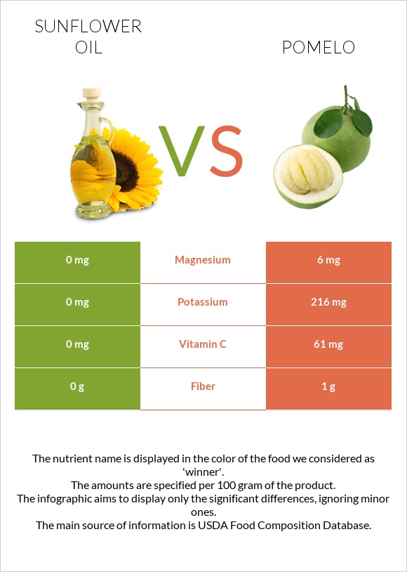 Sunflower oil vs Pomelo infographic