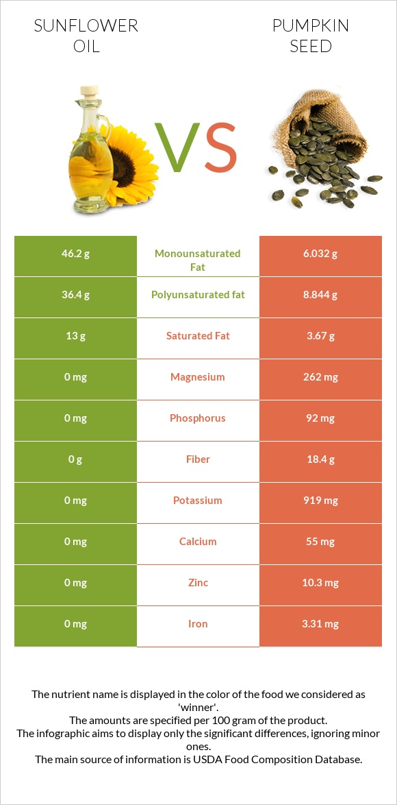 Sunflower oil vs Pumpkin seed infographic