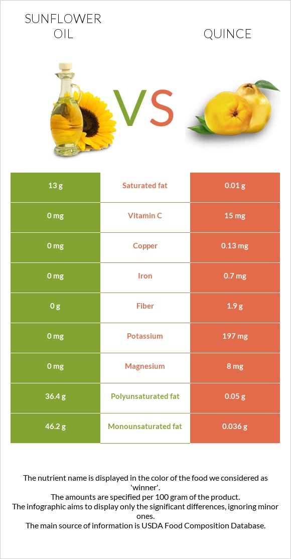 Sunflower oil vs Quince infographic