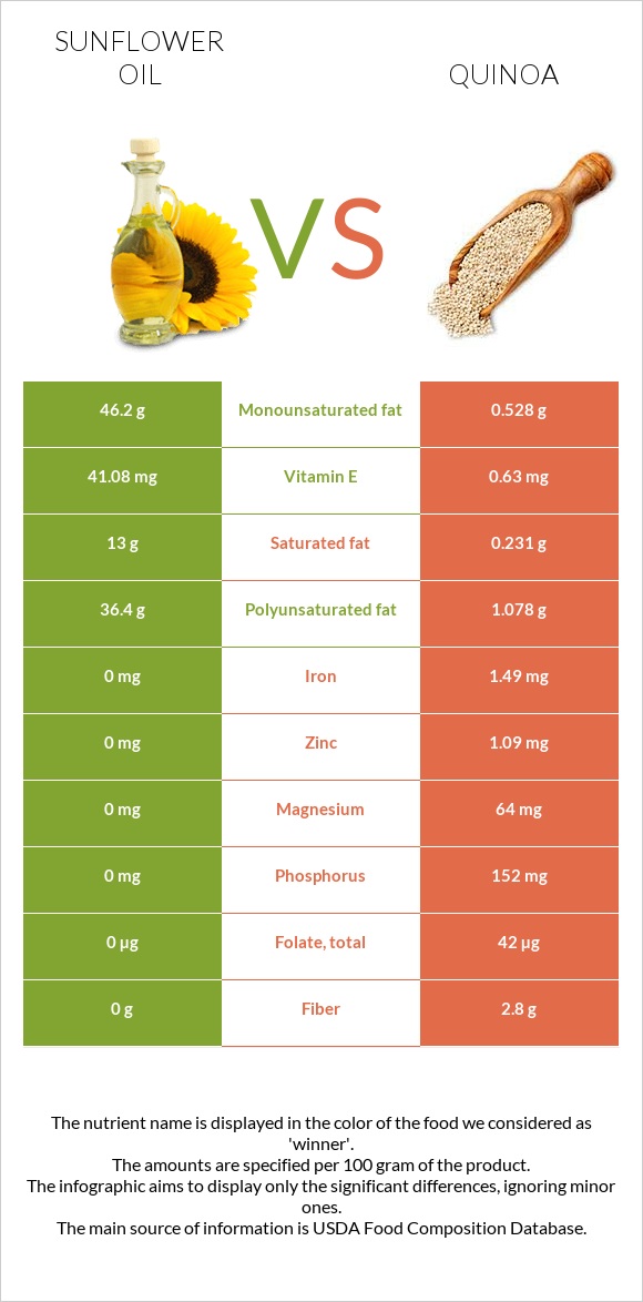 Sunflower oil vs Quinoa infographic