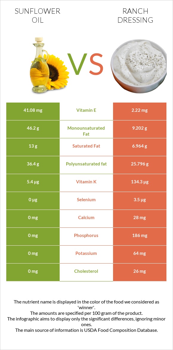 Sunflower oil vs Ranch dressing infographic