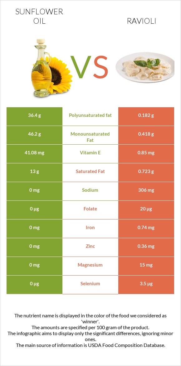 Sunflower oil vs Ravioli infographic