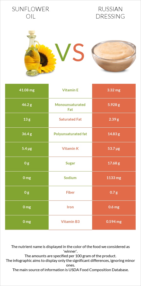 Sunflower oil vs Russian dressing infographic