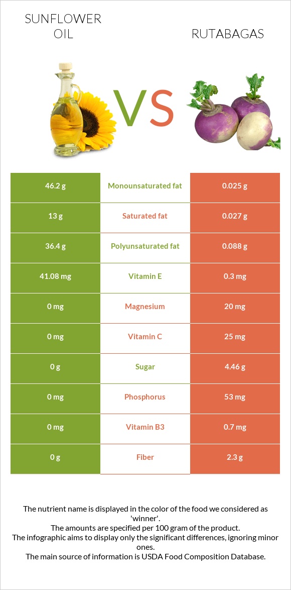 Sunflower oil vs Rutabagas infographic