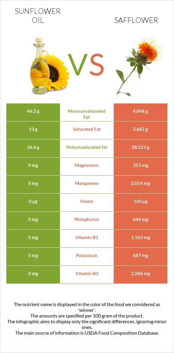 Sunflower oil vs Safflower infographic