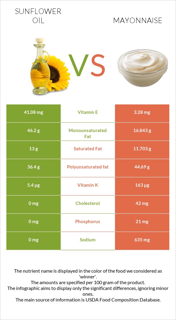 Sunflower oil vs Mayonnaise infographic