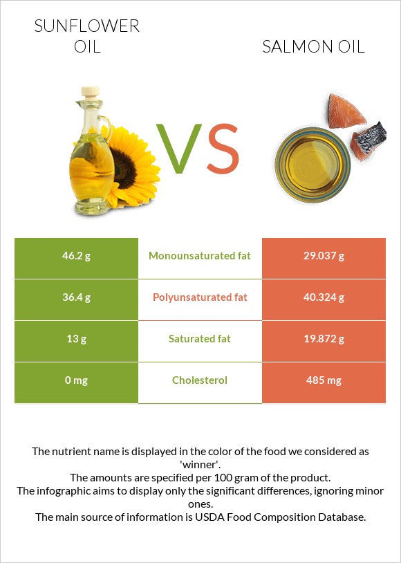 Արեւածաղկի ձեթ vs Սալմոնի յուղ infographic