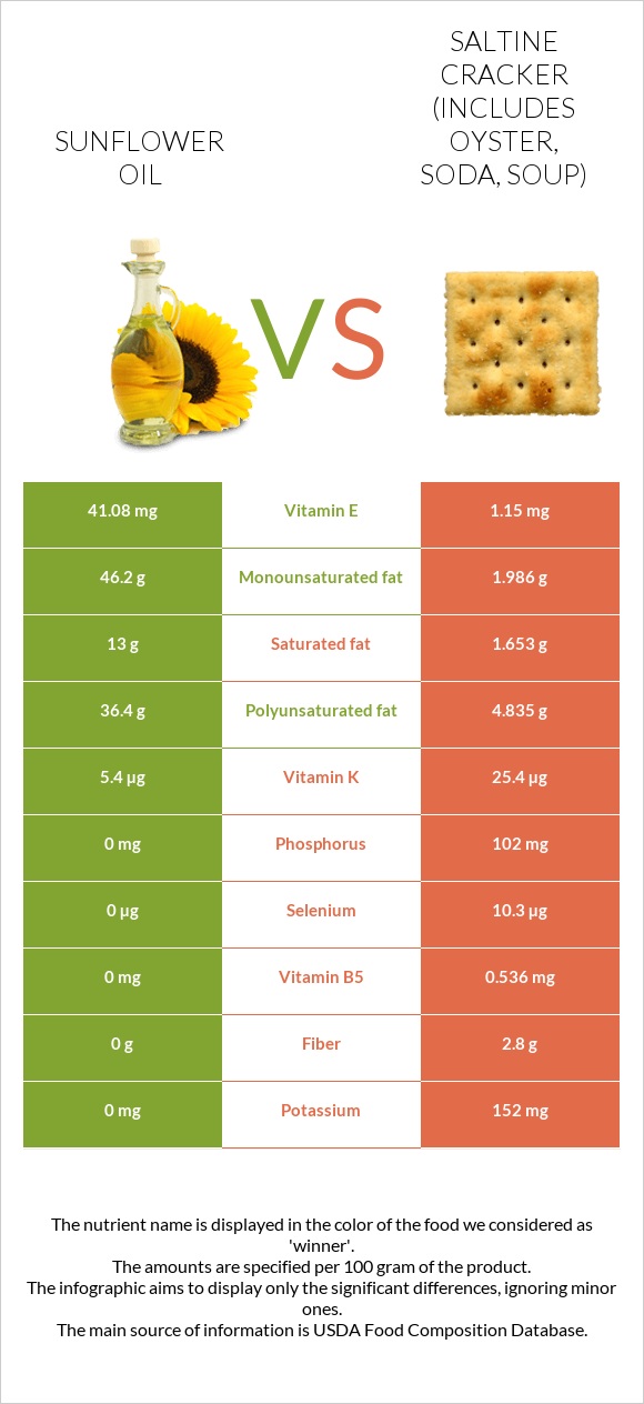 Sunflower oil vs Saltine cracker (includes oyster, soda, soup) infographic