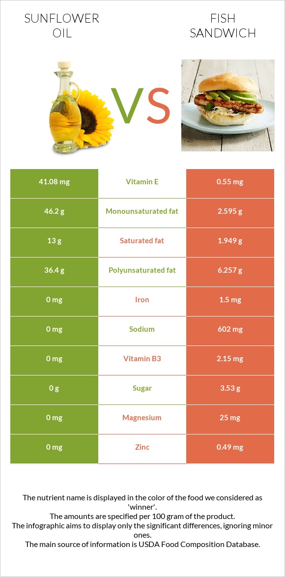 Sunflower oil vs Fish sandwich infographic