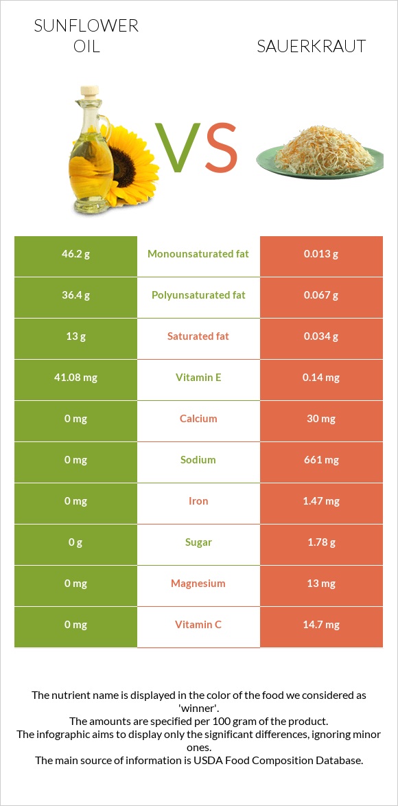 Sunflower oil vs Sauerkraut infographic