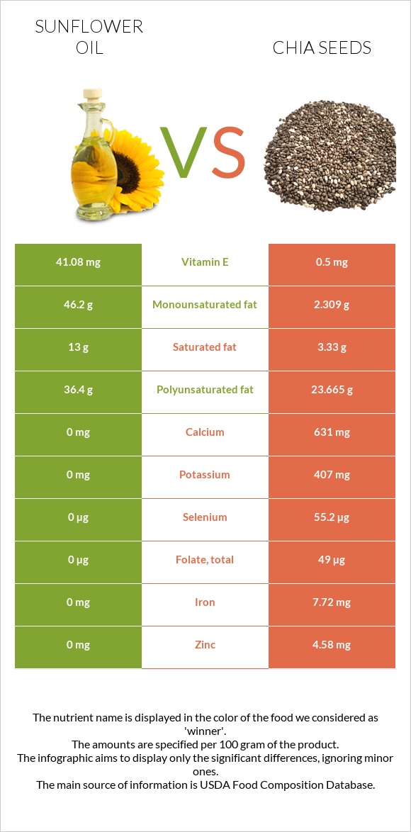 Sunflower oil vs Chia seeds infographic