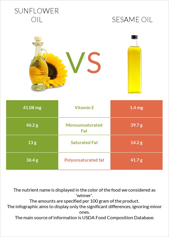 Sunflower oil vs Sesame oil infographic